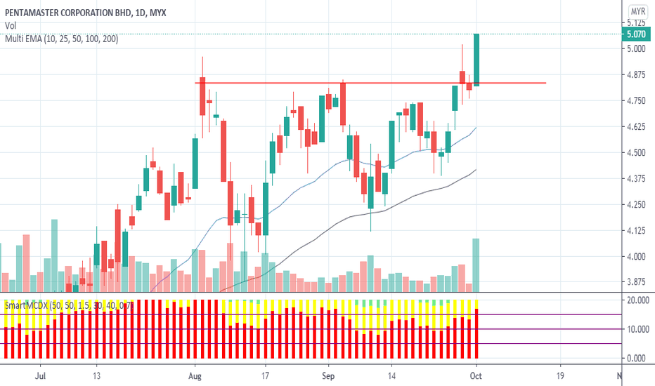 PENTA Stock Price and Chart — MYXPENTA — TradingView