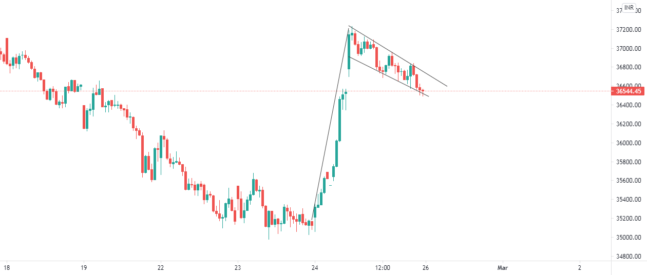 Banknifty Bullish Flag and pole pattern in 15 min time frame. for NSE