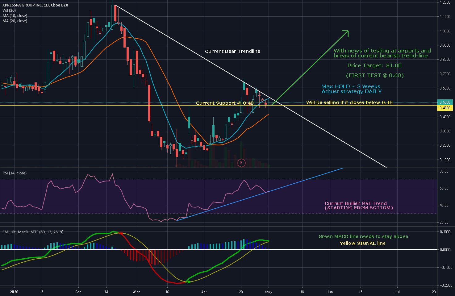 XSPA 1D Awaiting breakout for NASDAQXSPA by kmortimer2 — TradingView