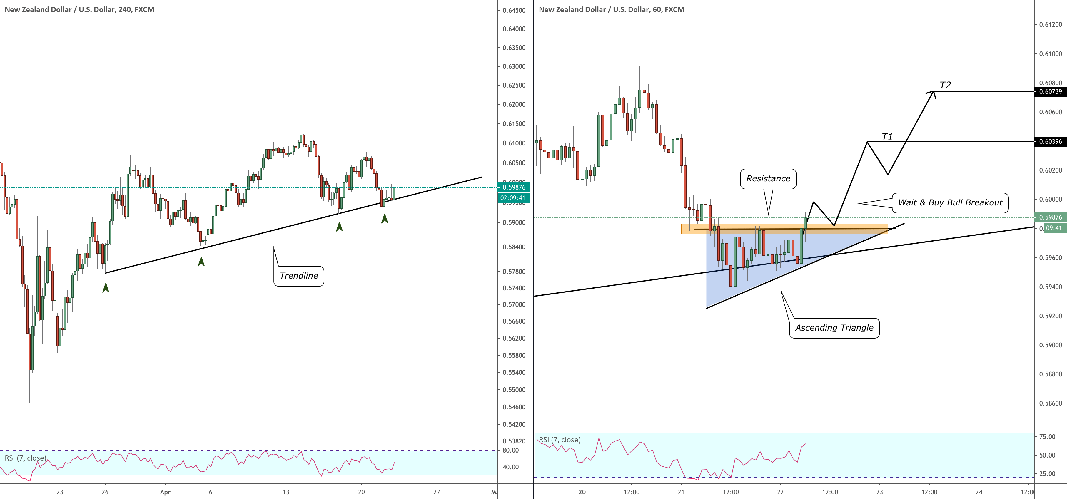 NZDUSD Multi Time Frame Analysis & Trading Plan for FXNZDUSD by