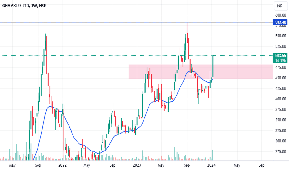 GNA Stock Price and Chart — NSEGNA — TradingView