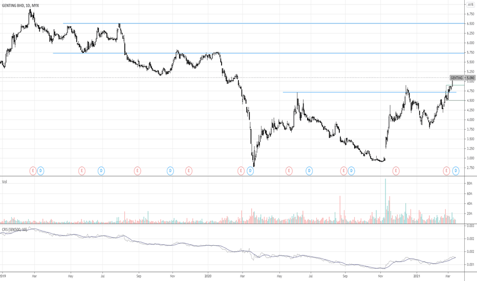 GENTING Stock Price and Chart — MYXGENTING — TradingView