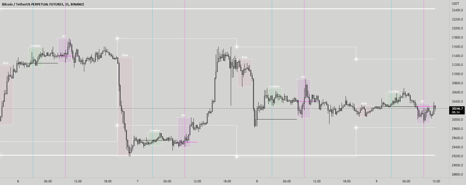 New York Happy Hour — Indicator by geneclash — TradingView