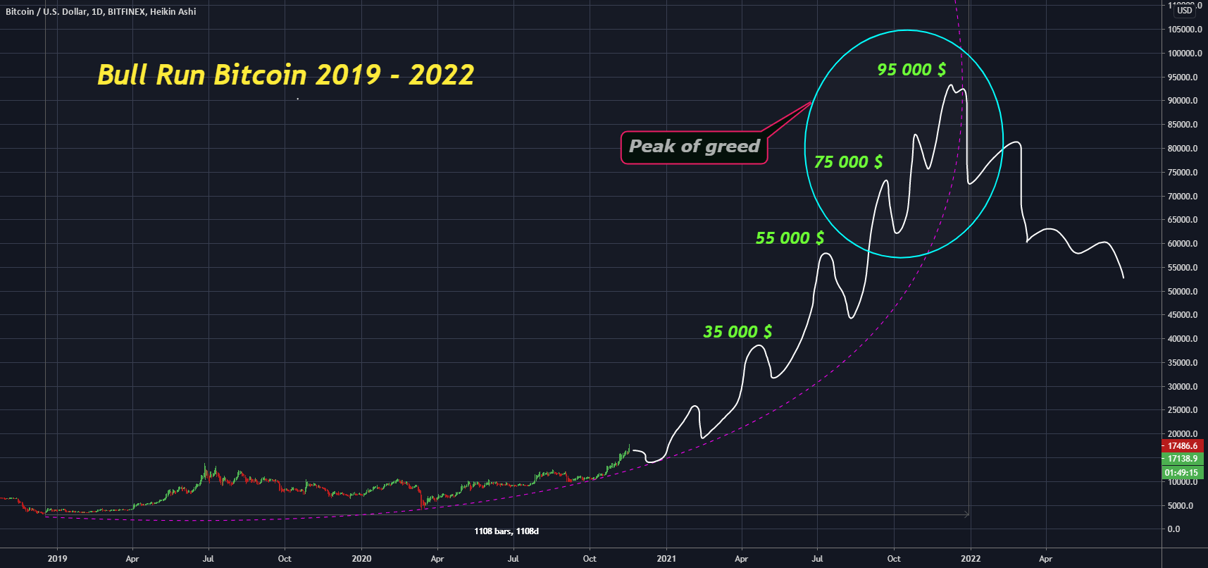 Bull Run Bitcoin 2019 2022 for BITFINEXBTCUSD by