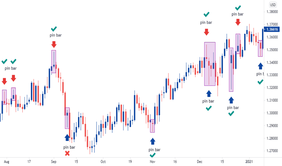 Pin Bar — Trend Analysis — Education — TradingView