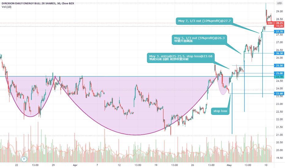 ERX Stock Fund Price and Chart — AMEXERX — TradingView
