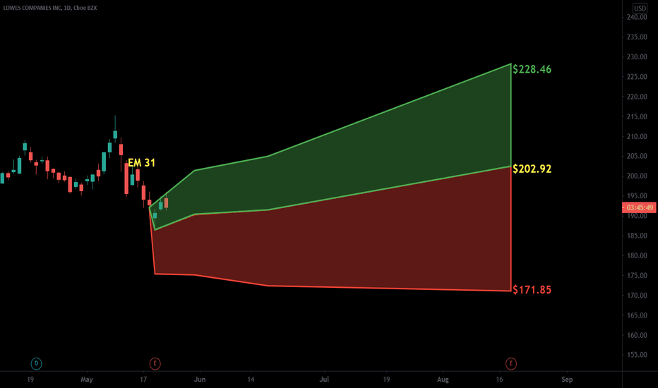LOW Stock Price and Chart — NYSELOW — TradingView