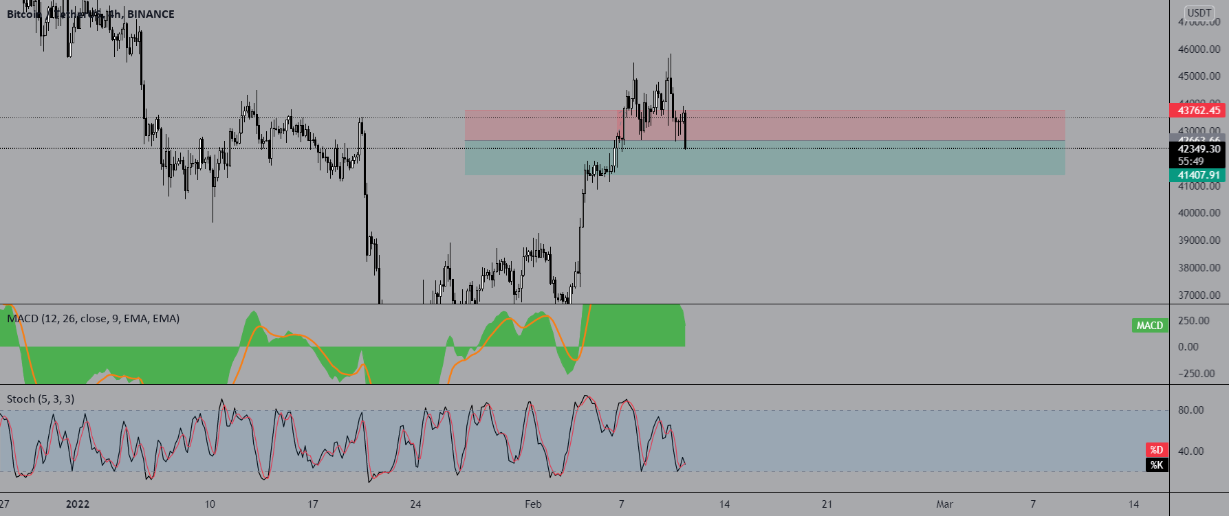 short position for BINANCEBTCUSDT by mr_lasting2030 — TradingView