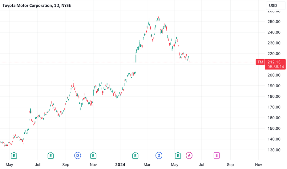 Toyota Motor Corporation Trade Ideas — NYSETM — TradingView