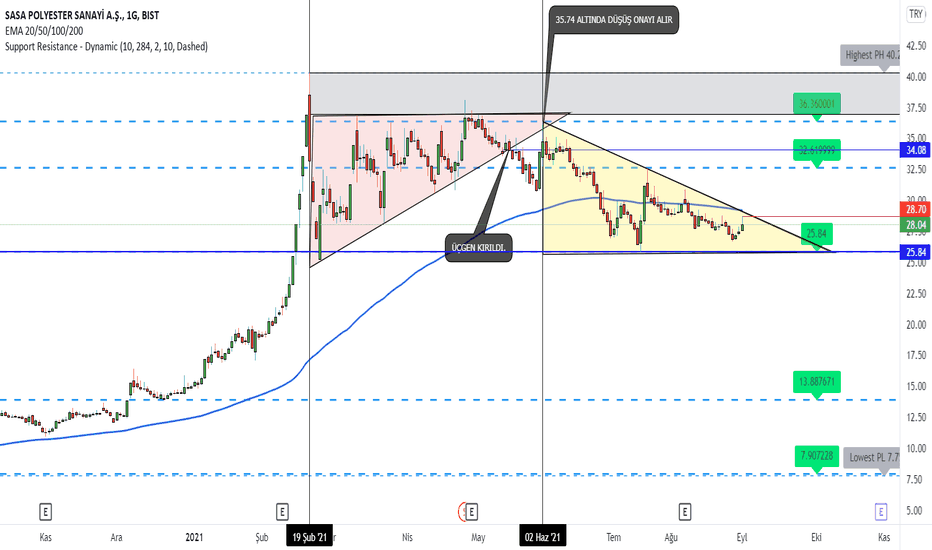SASA Hisse Senedi Fiyatı, Grafik ve Yorumu — BISTSASA — TradingView