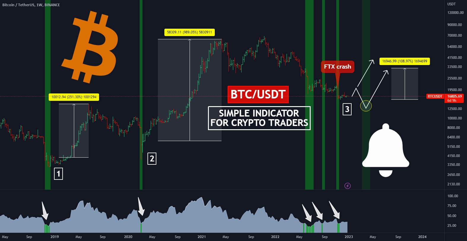 🔥BITCOIN INDICATOR THAT MAKE +989 PER LAST BTC CYCLE for BINANCE