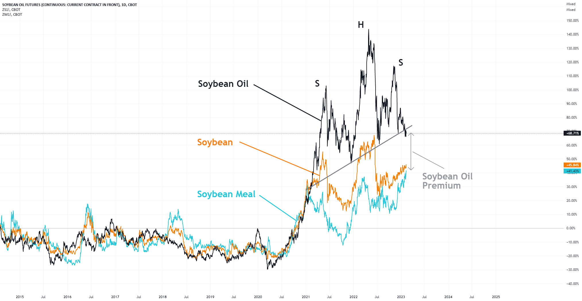 Fading the Soybean Oil premium. for CBOTZL1! by inspirante — TradingView