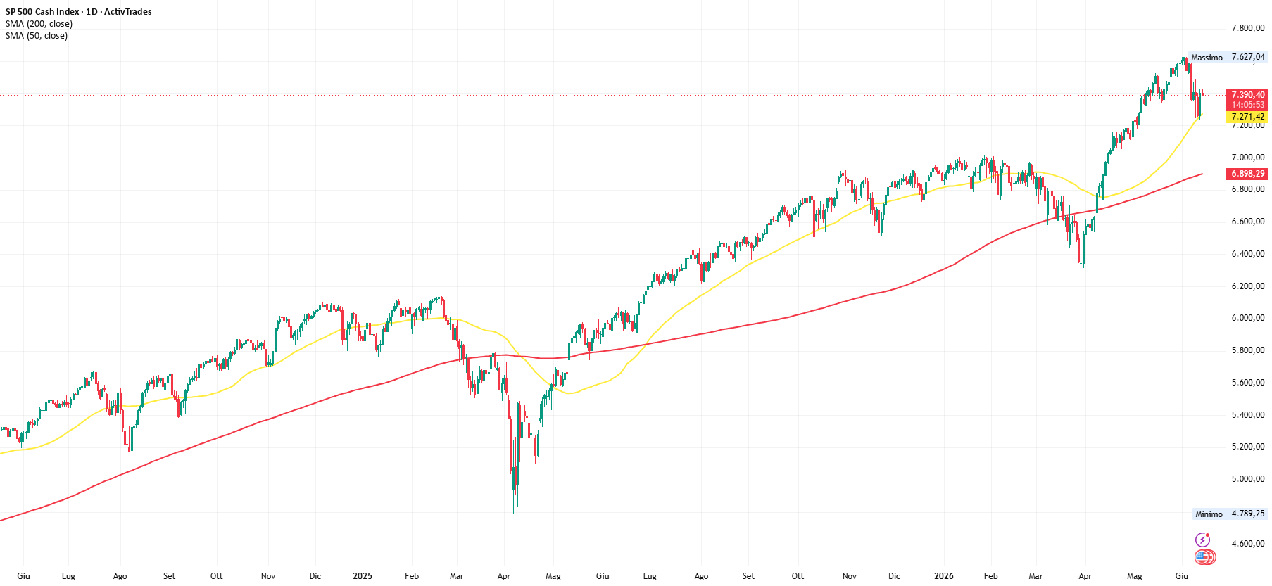USA-Iran, accordo vicino e mercati in rialzo su ACTIVTRADES:USA500 di ActivTrades — TradingView USA-Iran, accordo vicino e mercati in rialzo su ACTIVTRADES:USA500 di ActivTrades — TradingView