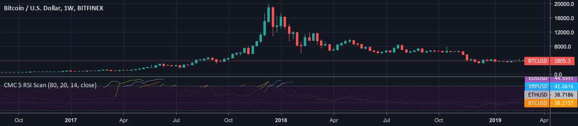 Relative Strength Index (RSI) Indicator for Crypto Trading
