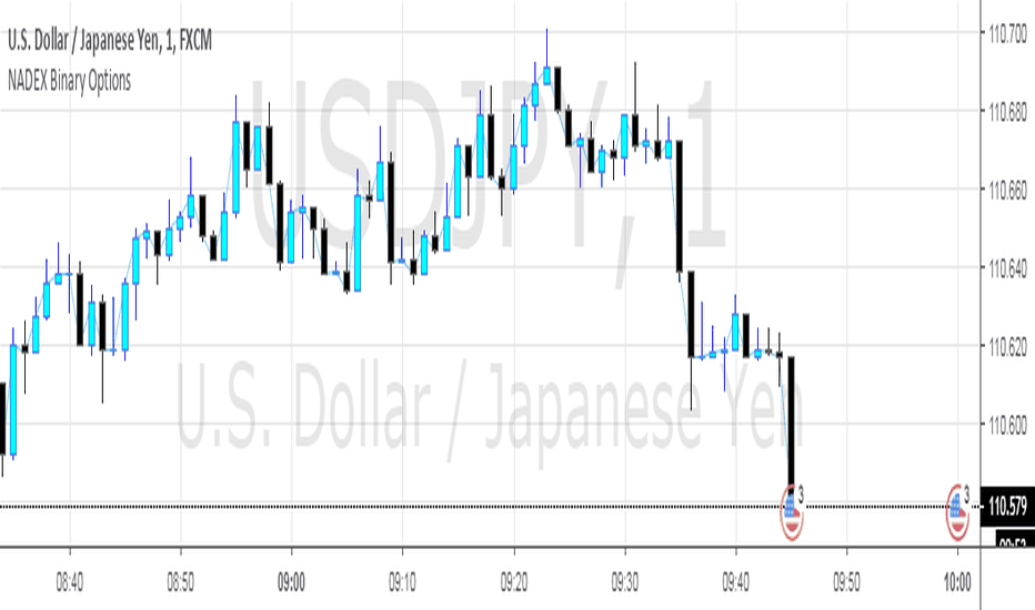 Binary Options Charting with TradingView