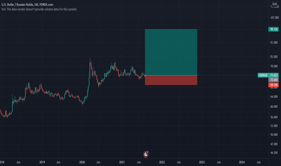 USD RUB Chart Dollar Ruble Rate — TradingView