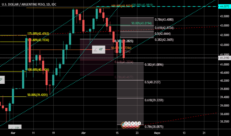 Gráfico USD ARS — Cambio Dólar/Peso argentino — TradingView