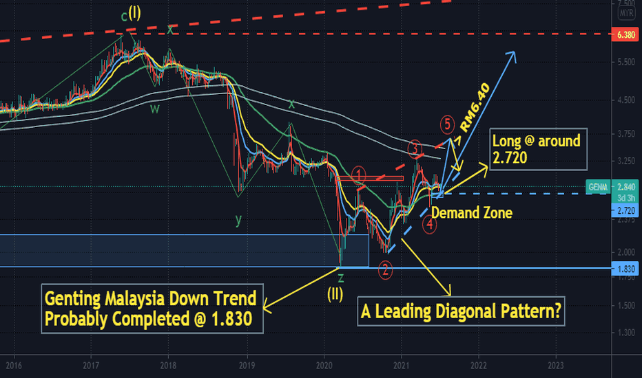 genting malaysia share price chart Dorothy Baker