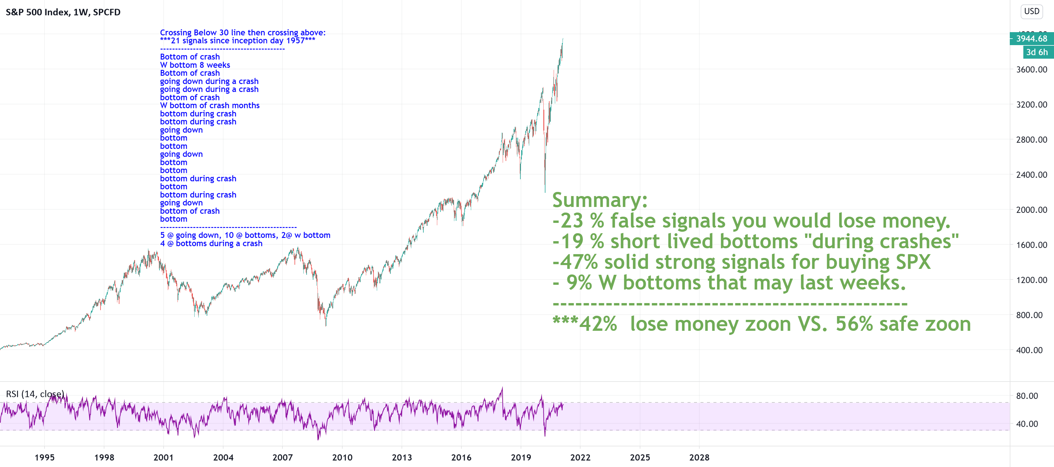 SPX's RSI since inception day 1957 weekly below 30 for SPSPX by