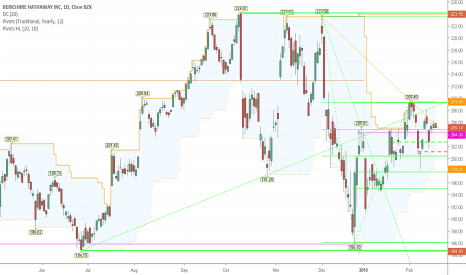 BRK.B Stock Price and Chart — NYSEBRK.B — TradingView