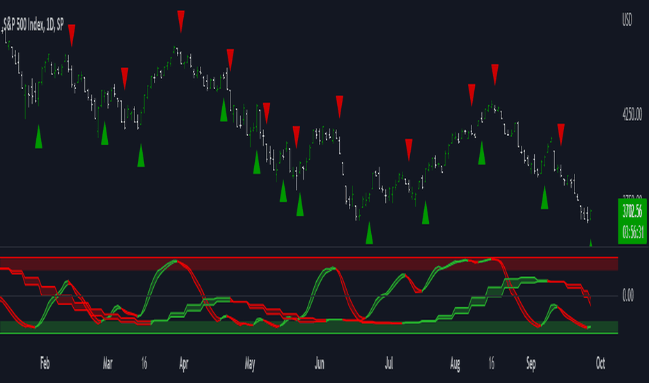 Truemomentumoscilator — Các tín hiệu và chỉ báo — TradingView