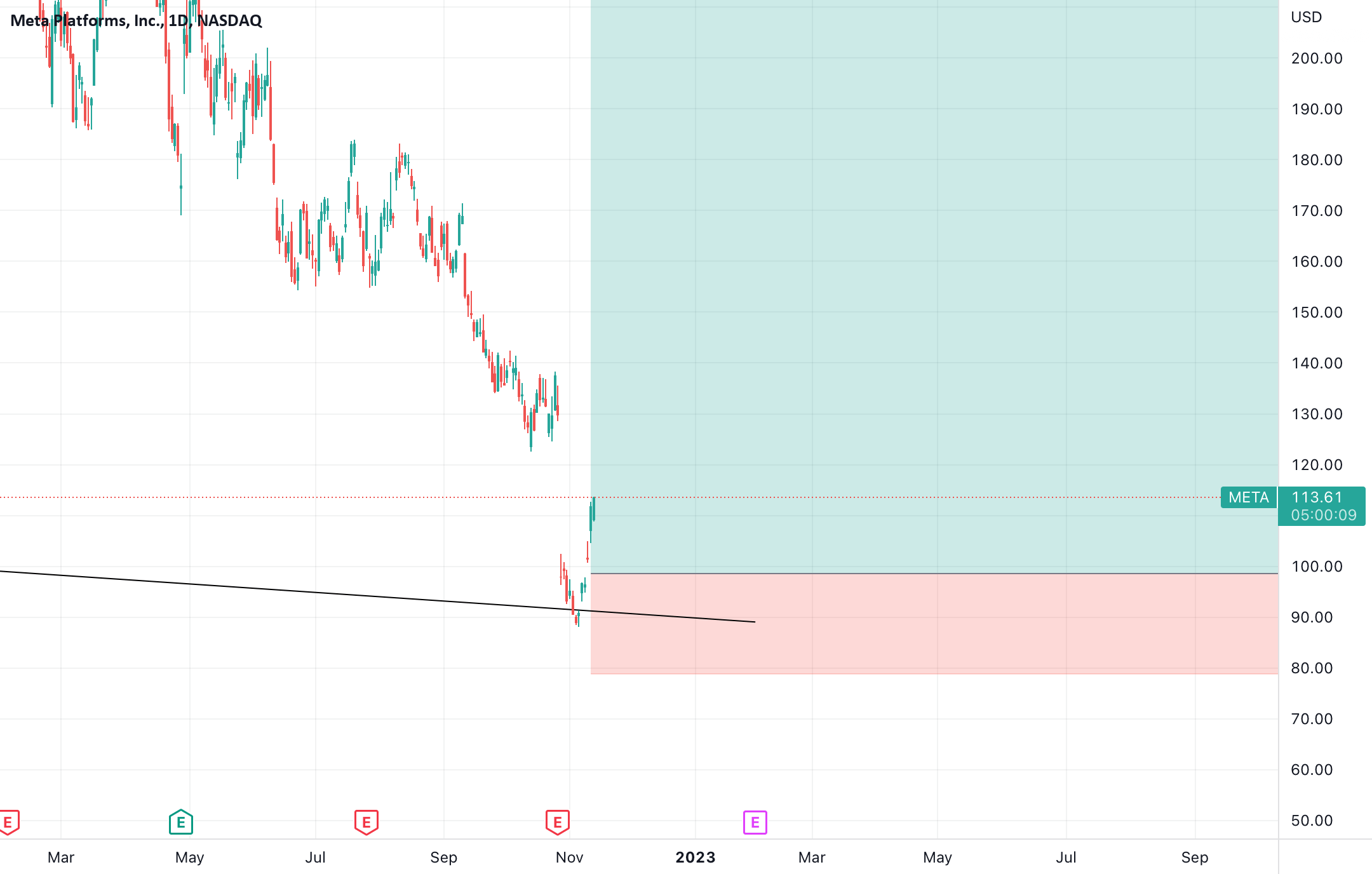 trading calendar 2023 nasdaq Meta long 2023 for NASDAQMETA by Master_Traders_MTA — TradingView