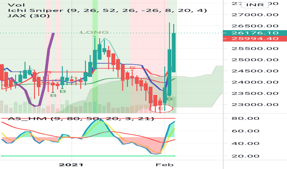 Ideas and Forecasts on SHREE CEMENT LTD — NSESHREECEM — TradingView