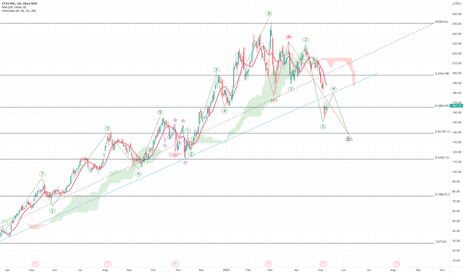 ETSY Stock Price and Chart — NASDAQETSY — TradingView