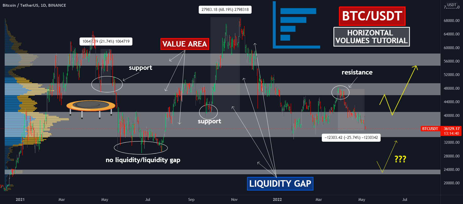 📊How to use HORIZONTAL VOLUMES? Tutorial with examples! for BINANCE