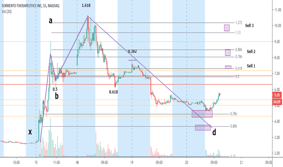 SRNE Stock Price and Chart — NASDAQSRNE — TradingView