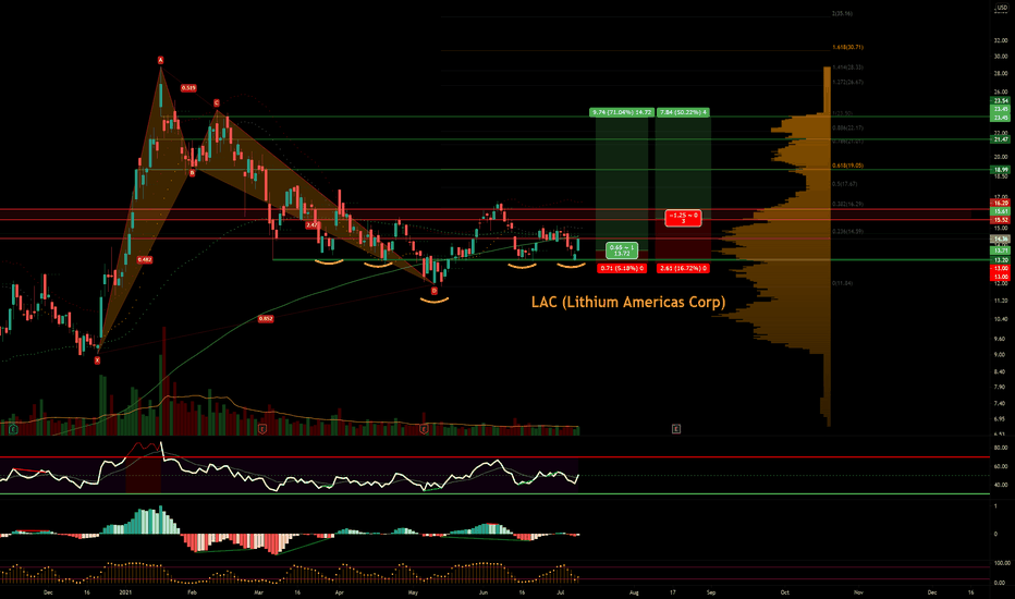 LAC Stock Price and Chart — NYSELAC — TradingView