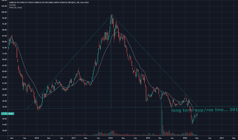 REMX Stock Fund Price and Chart — AMEXREMX — TradingView