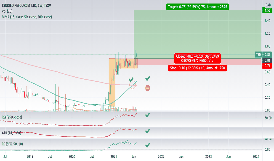 Calendrier Cap Tsdd 2023 Tsd Stock Price And Chart — Tsxv:tsd — Tradingview