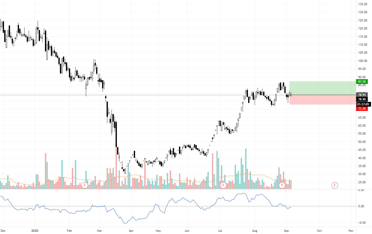 Edelweiss Buy for NSEEDELWEISS by Sudhi4488 — TradingView India