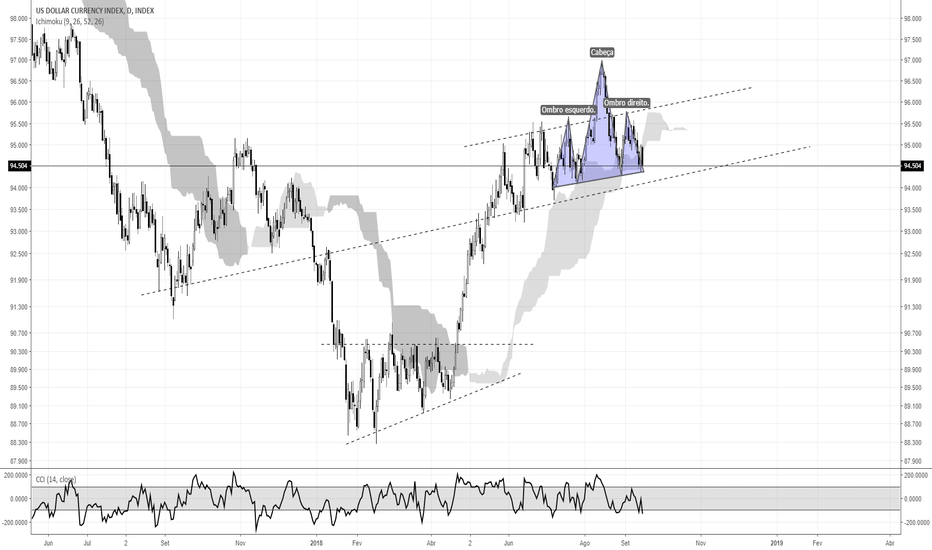 Gráfico DXY — Cotação Índice Dólar USD — TradingView