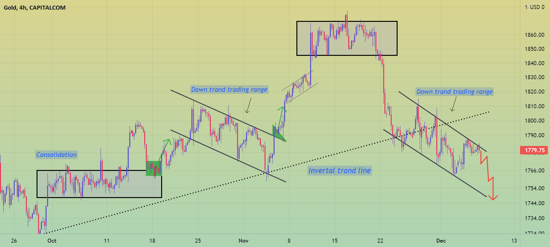 GOLD🪙We keep going down slowly for by TradingAlchemist — TradingView