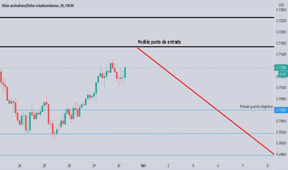 Grafico AUD USD Cambio AUD/USD — TradingView