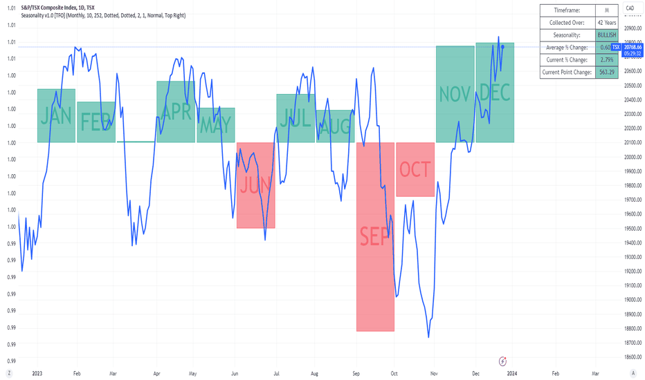 TSX Index Charts and Quotes — TradingView