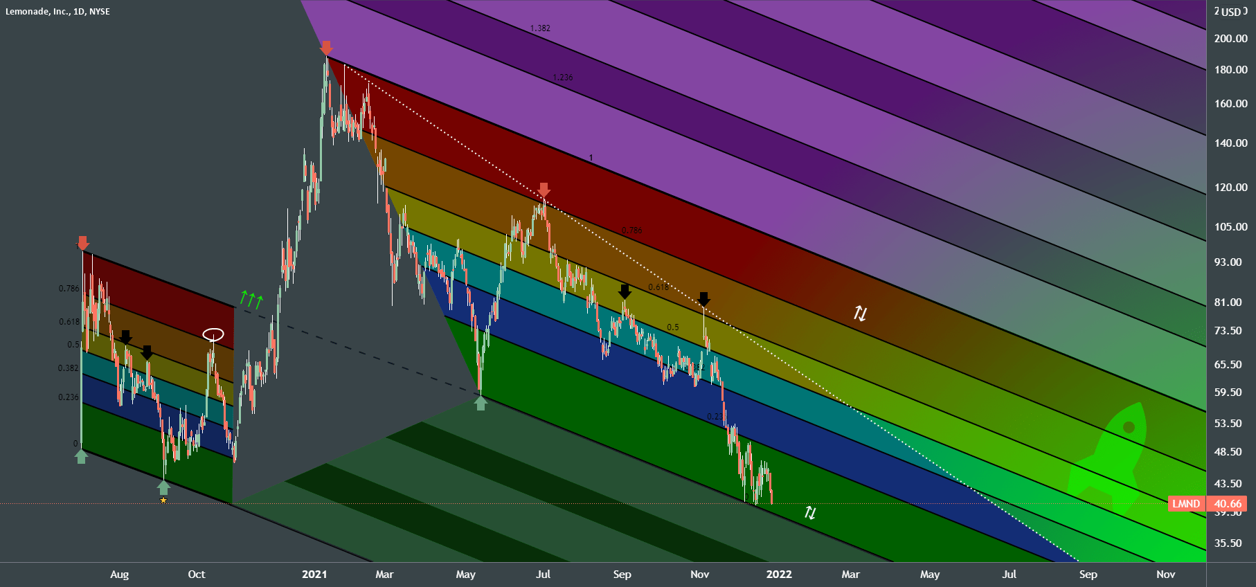 Lemonade Inc UPDATED for NYSELMND by fract — TradingView