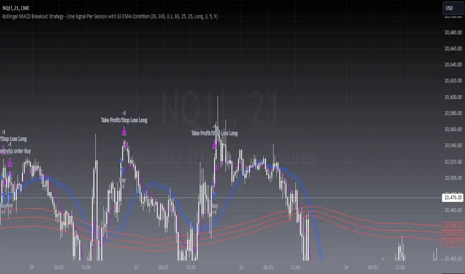 goatfarm 의 Bollinger MACD Breakout Strategy — TradingView