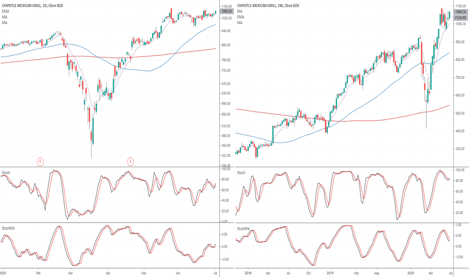CMG Stock Price and Chart — NYSECMG — TradingView