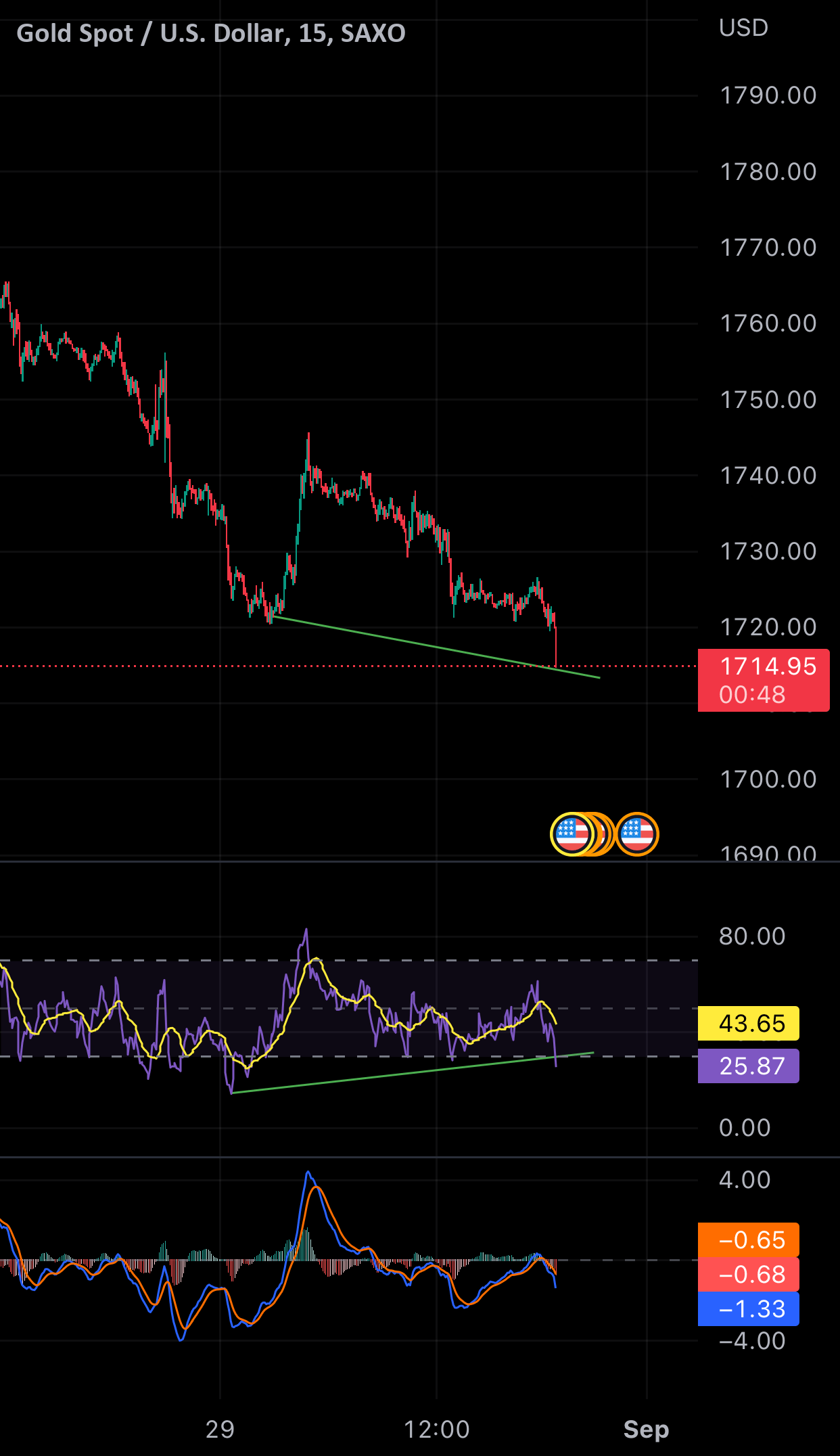 Gold bullish divergence for SAXOXAUUSD by dkbeast — TradingView