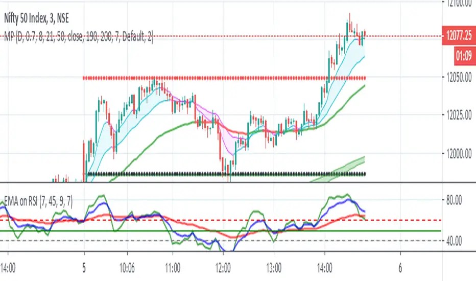 Market Profile CPR AND EMA — Indicador de AnilChunamari — TradingView