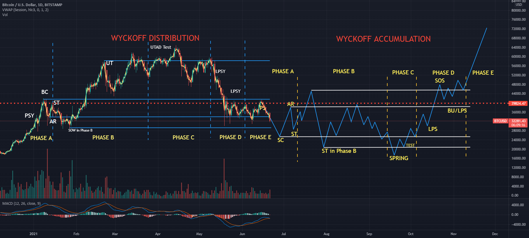 Wyckoff Distribution straight into Wyckoff Accumulation for BITSTAMP
