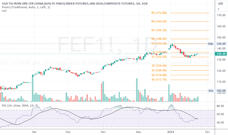 Ideias de Negociação de SGX TSI Iron Ore CFR China (62 Fe Fines) Index