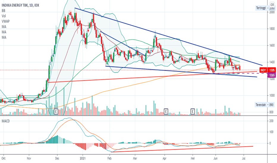 Chart dan Harga Saham INDY — IDXINDY — TradingView