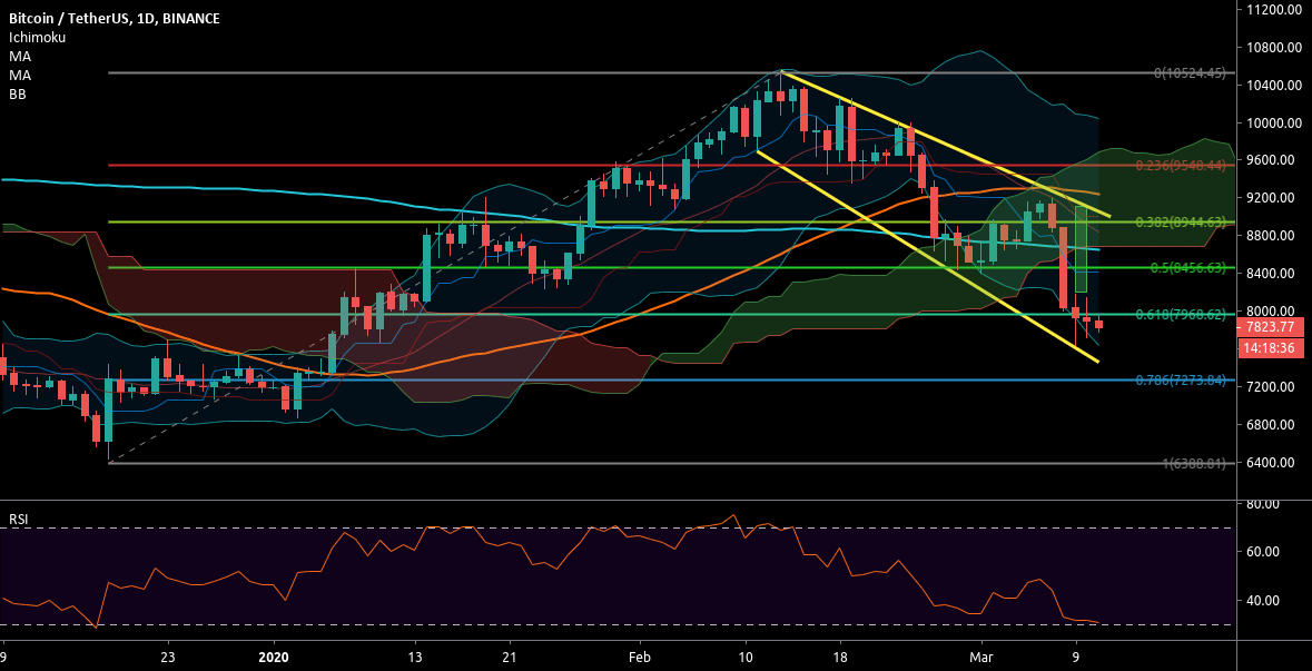 Bitcoin 1 day chart 3112020 for BINANCEBTCUSDT by