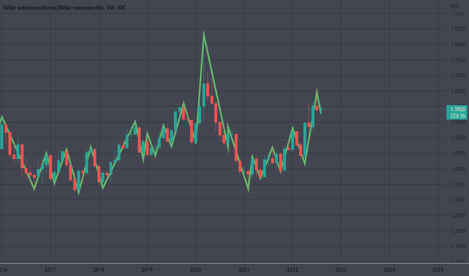 Gráfico USD NZD Cambio Dólar EEUU/Dólar neoz — TradingView