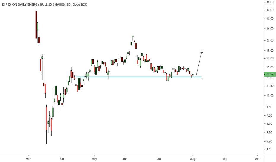 ERX Stock Fund Price and Chart — AMEXERX — TradingView