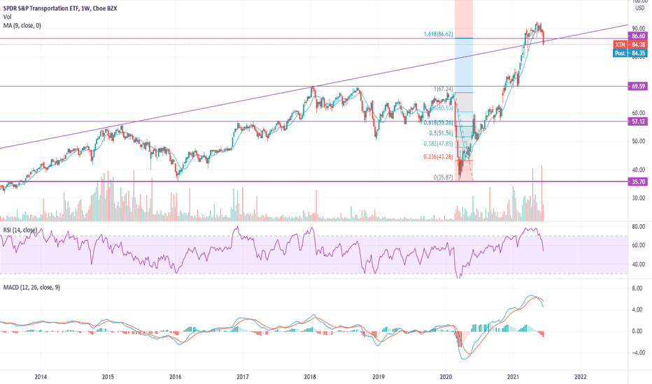 XTN Stock Fund Price and Chart — AMEX:XTN — TradingView